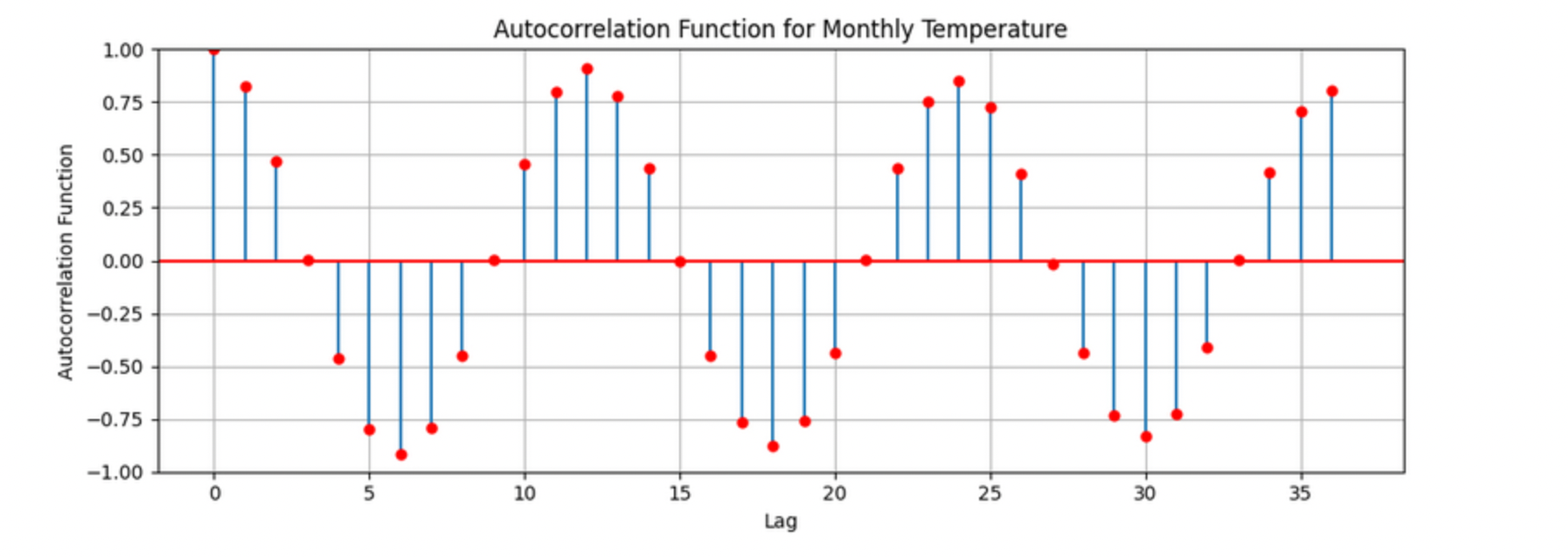 Autocorrelation monthly