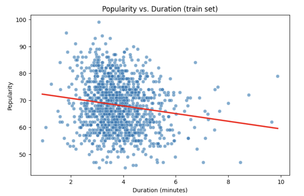 Regression line for Spotify data