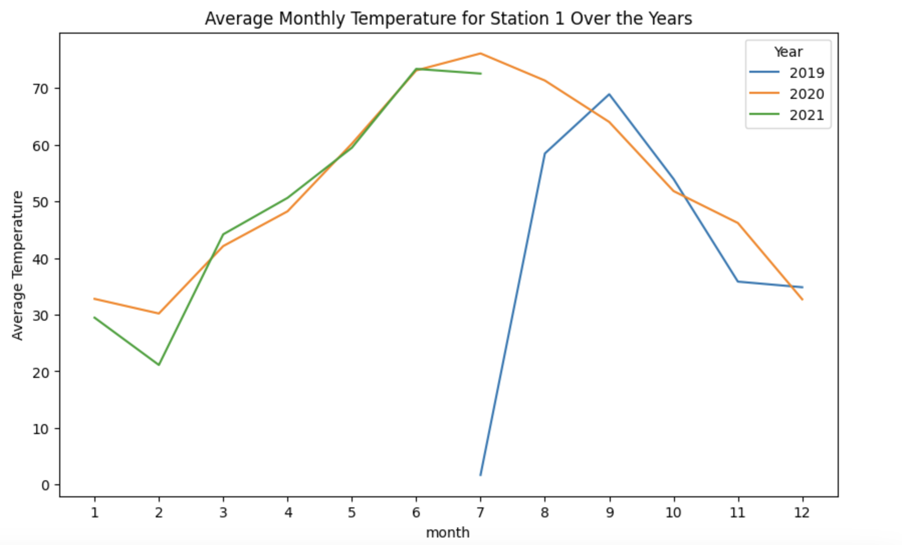 Aggregation with NOAA